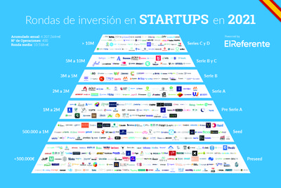 Más de 4.000 millones de euros invertidos en startups españolas en 2021