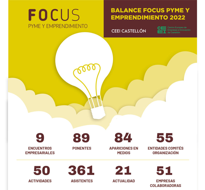 Focus Pyme movilizó a 55 entidades del ecosistema emprendedor en 2022 en la provincia de Castellón