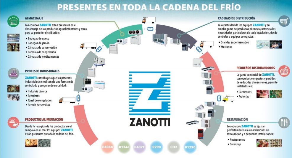El ciclo del fr�o en Zanotti